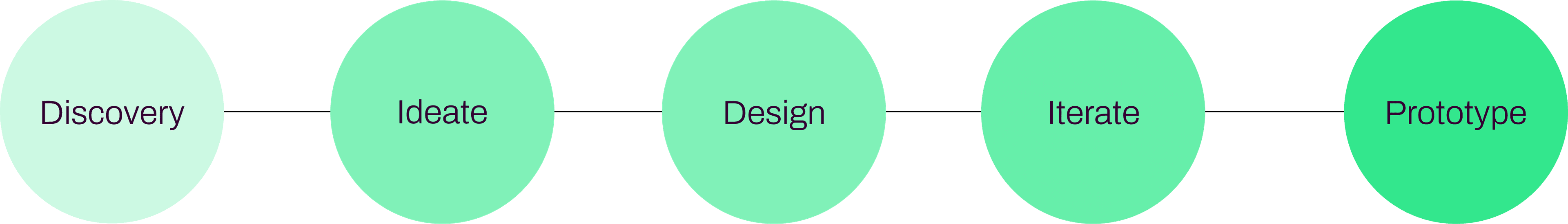 Produce - Process Image